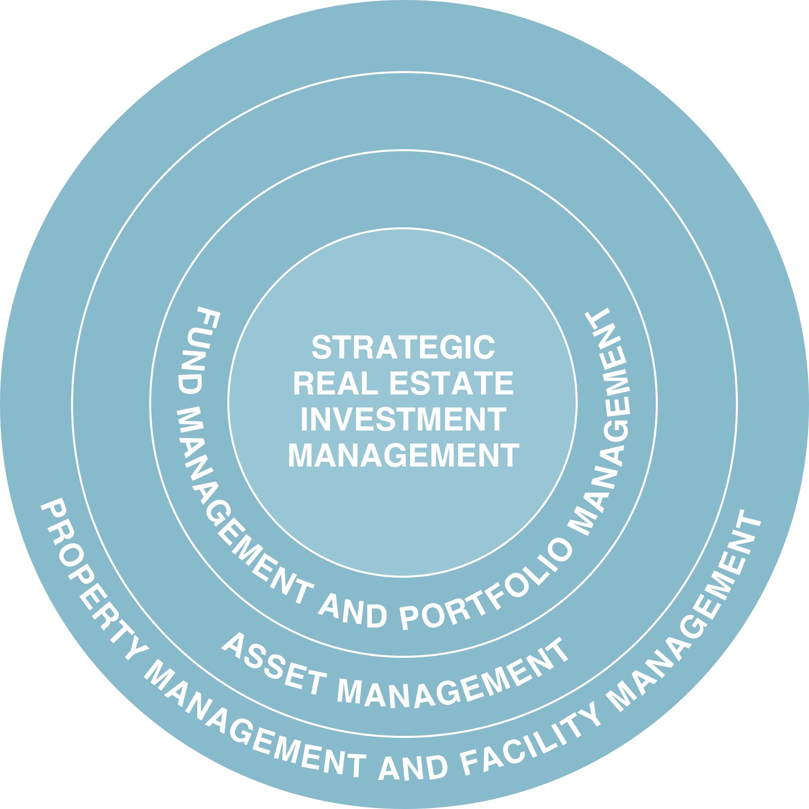 RRE - Service Levels